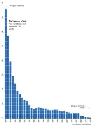 Evolution du prix du photovoltaique