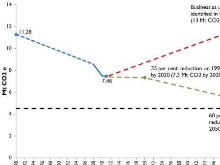 Tasmanie - Evolution des émissions de CO2