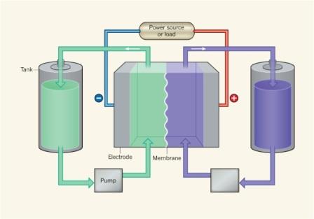 Flow Battery